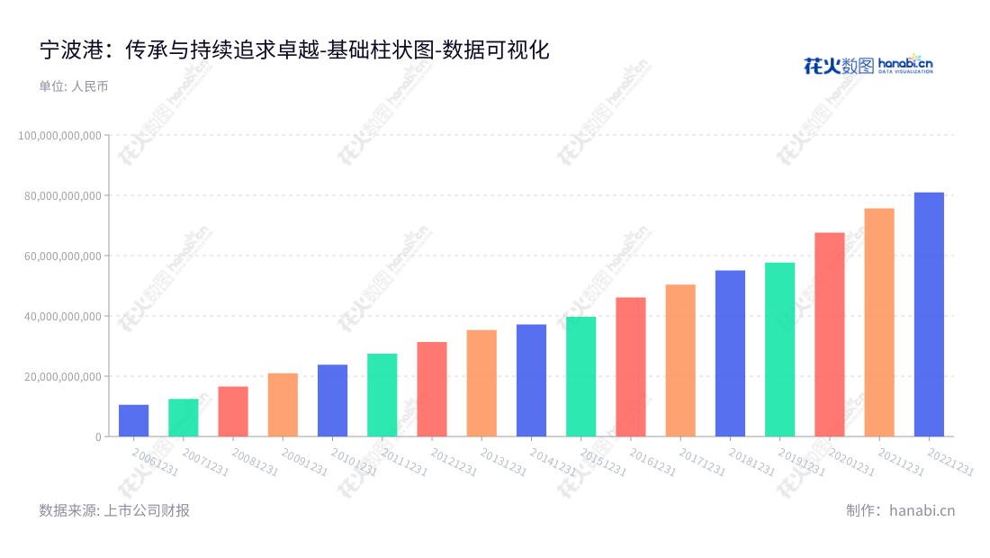 宁波港(601018)是一家主营集装箱装卸、铁矿石装卸、原油装卸以及综合物流等业务的综合港口企业,拥有丰富的商业基础设施,致力于打造港口物流运输服务品质新标准。,"601018","宁波港","Ningbo Port","毛剑宏","国证A指","巨潮大盘","上证380","数据可视化","上市公司财报","数据分析","基础柱状图","花火数图","图表"