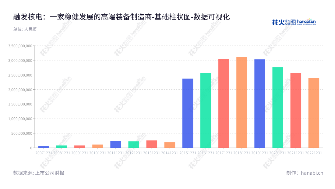 融发核电(002366)是一家位于四川眉山市,主营业务为核电装备、核废后处理系统装备、石化装备、海工装备等的制造和销售及钴、镍合金精矿购销业务,销售高端装备的设备制造、安装、售后服务的公司。,"002366","融发核电","RFNE","陈伟","孙录友","国证A指","数据可视化","上市公司财报","数据分析","基础柱状图","花火数图","图表"