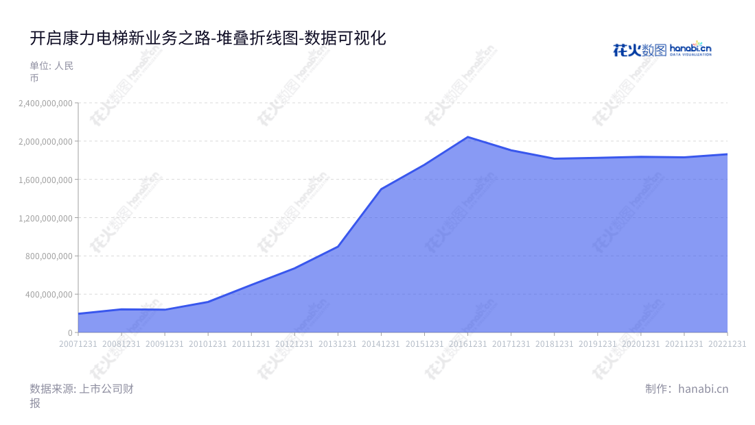 康力电梯，在江苏苏州市，是一家以研发、生产、销售、安装和维保电梯、扶梯及关键零部件为主营业务的股份有限公司，董事长为王友林，总经理为朱琳昊，网址为www.canny-elevator.com。,"002367","康力电梯","Canny Elevator","王友林","朱琳昊","国证2000","国证Ａ指","深市精选","中小创新","中证红利","数据可视化","上市公司财报","数据分析","堆叠折线图","花火数图","图表"