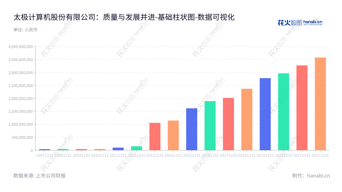 太极股份（002368）是一家云服务、网络安全、智慧应用和系统集成服务提供商，位于北京市，由董事长吕翊和总经理仲恺领导，专注提供优质的服务。,"002368","太极股份","Taiji","吕翊","仲恺","国证Ａ指","巨潮小盘","深成指R","深证成指","深证责任","中小300","中小新兴","中证500","中证央企","数据可视化","上市公司财报","数据分析","基础柱状图","花火数图","图表"