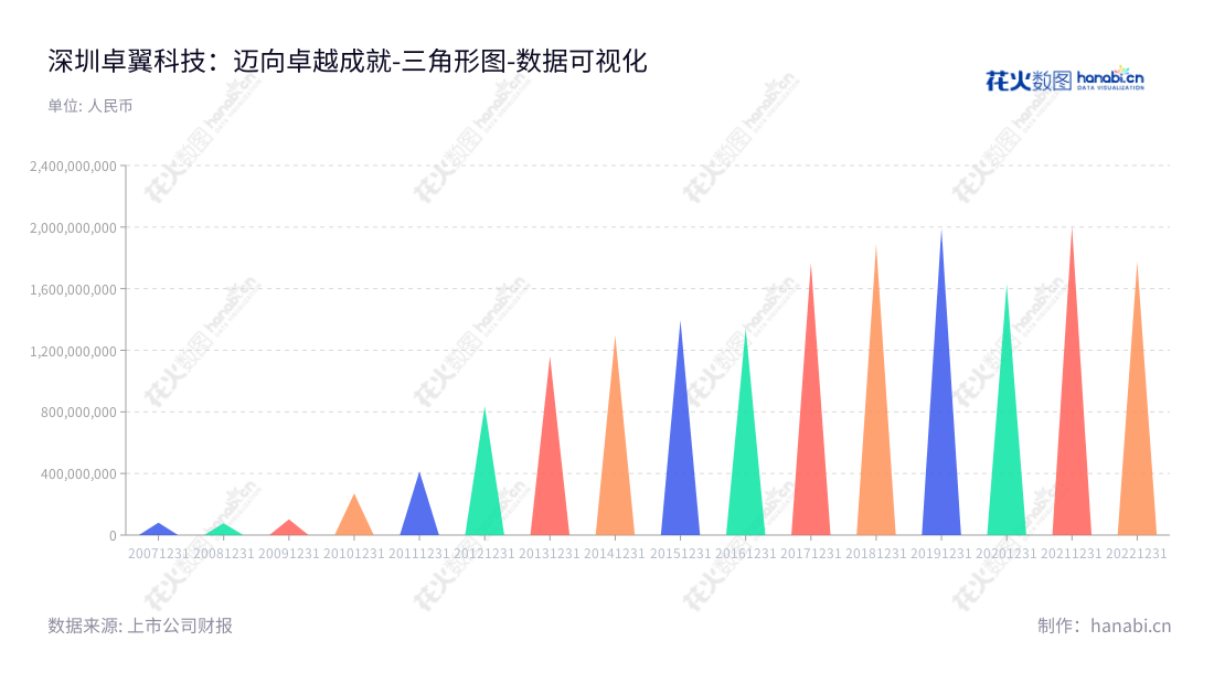 深圳市卓翼科技股份有限公司（Zowee Tech.）是一家专业从事3C及智能硬件研发、设计、生产制造及销售服务的公司，董事长李兴舫拥有丰富的经验。公司网址: www.zowee.com.cn.,"002369","卓翼科技","Zowee Tech","李兴舫","李兴舫","国证Ａ指","数据可视化","上市公司财报","数据分析","三角形图","花火数图","图表"