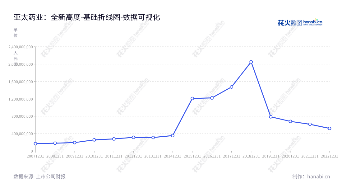 浙江亚太药业股份有限公司(Zhejiang Yatai Pharmaceutical Co., Ltd.)是国内领先的医药制造商,位于浙江绍兴市,专注于医药生产制造业务和提供CRO服务。,"002370","亚太药业","Yatai Pharmaceutical","宋凌杰","黄小明","国证A指","数据可视化","上市公司财报","数据分析","基础折线图","花火数图","图表"