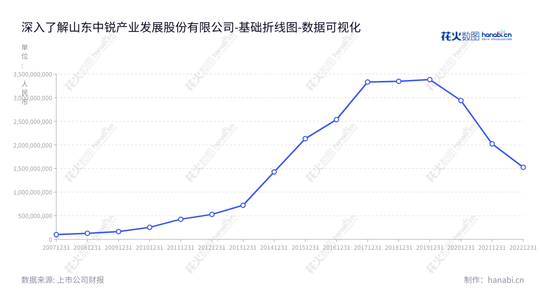 山东中锐产业发展股份有限公司(002374),是一家拥有非流动资产合计1525556325.24元的园林、生态环境综合治理等业务的烟台市公司。,"002374","中锐股份","Chiway","钱建蓉","朱亚辉","国证A指","数据可视化","上市公司财报","数据分析","基础折线图","花火数图","图表"