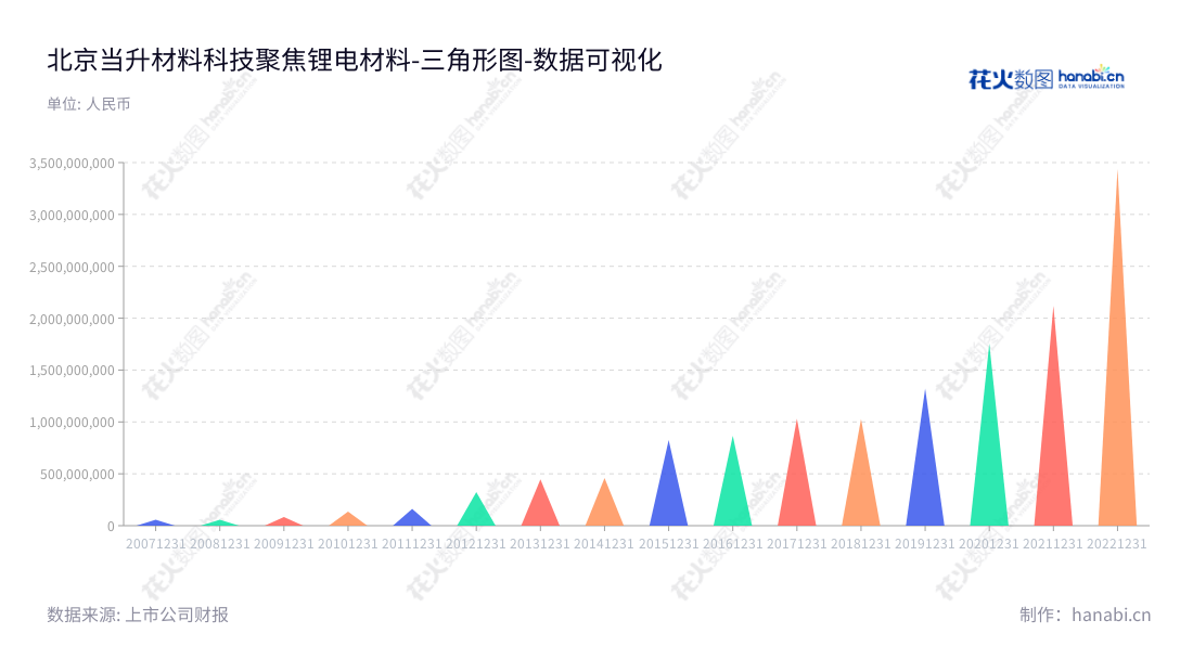 北京当升材料科技股份有限公司是专注于钴酸锂、多元材料及锰酸锂等小型锂电、动力锂电正极材料的研发、生产和销售的科技企业。,"300073","当升科技","Easpring Technology","李建忠","陈彦彬","创业板50","创业板指","创业新兴","国证Ａ指","巨潮中盘","内地低碳","深成指R","深证300","深证成指","深证环保","深证新兴","中创100","中证500","中证央企","数据可视化","上市公司财报","数据分析","三角形图","花火数图","图表"
