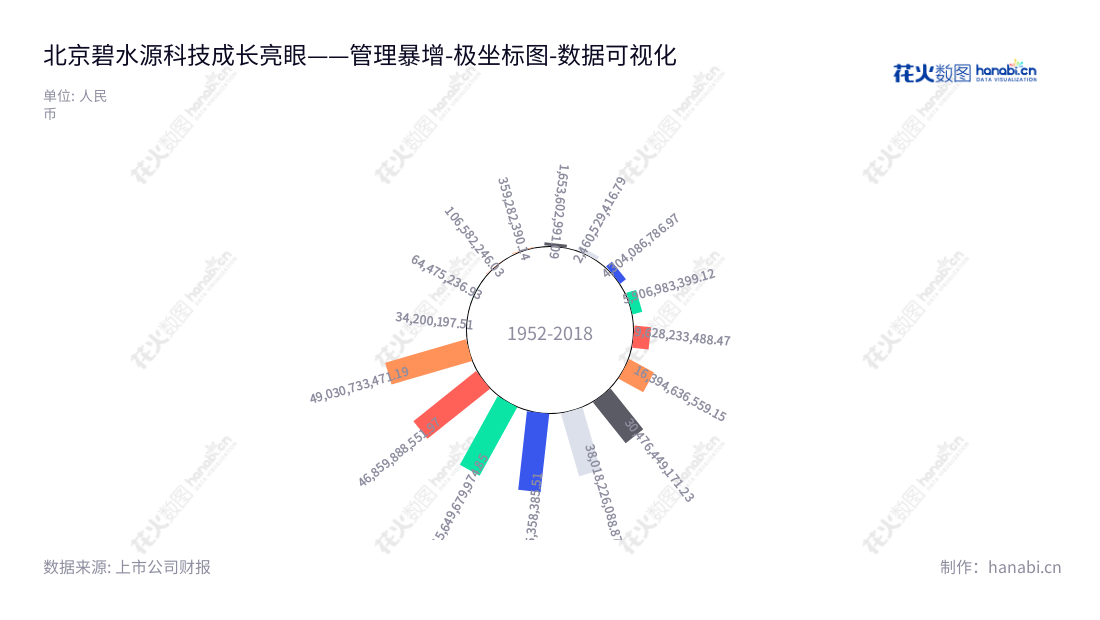 北京碧水源科技股份有限公司（Beijing Originwater Technology Co., Ltd.）主要业务为污水处理技术开发及应用，承担污水资源化的科技研发服务，拥有多项技术、成果、软件著作权以及国家专利，致力于智慧水务及水资源节约等，助力更加清洁绿色的未来。,"300070","碧水源","Originwater","文剑平","黄江龙","创业板指","创业新兴","国证Ａ指","巨潮小盘","深成指R","深证300","深证成指","深证新兴","央视50","中证500","中证央企","数据可视化","上市公司财报","数据分析","极坐标图","花火数图","图表"