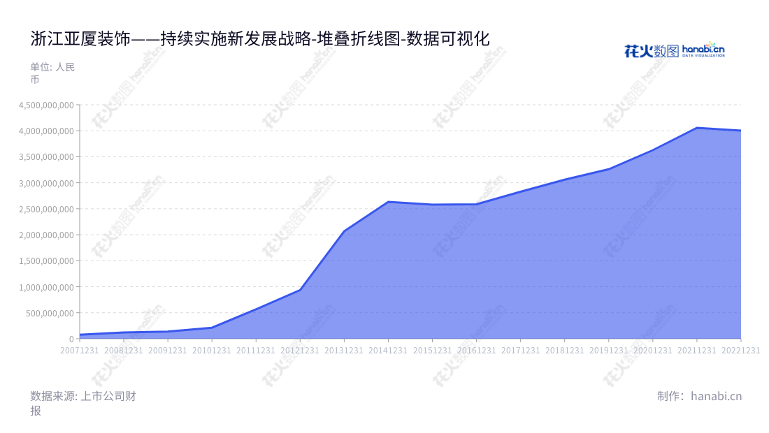 浙江亚厦装饰股份有限公司(002375)为一家国内领先的建筑装饰装修工程、建筑幕墙工程、互联网家装、建筑智能化工程承包商。亚厦股份以技术创新和完善服务体系服务于行业客户,致力于长期稳健增长。,"002375","亚厦股份","Yasha Decoration","丁泽成","张小明","国证2000","国证A指","深市精选","中小创新","数据可视化","上市公司财报","数据分析","堆叠折线图","花火数图","图表"