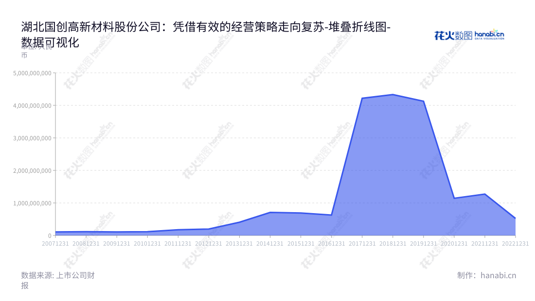 湖北国创高新材料股份有限公司(002377)是一家位于湖北武汉市,以房地产中介服务业务及改性沥青之研发、生产及销售的行业公司。董事长王昕、总经理吕华生领衔,已有多年的历史和经验,并已经取得显著的成就。,"002377","国创高新","Guochuang Hi-tech","王昕","吕华生","国证A指","数据可视化","上市公司财报","数据分析","堆叠折线图","花火数图","图表"