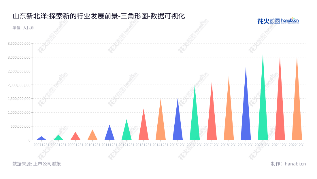 新北洋(002376)专注于金融/物流/新零售等行业的战略新业务,提供专用打印扫描产品和ODM/OEM业务,位于山东威海。,"002376","新北洋","New Beiyang","丛强滋","宋森","国证2000","国证A指","深市精选","数据可视化","上市公司财报","数据分析","三角形图","花火数图","图表"