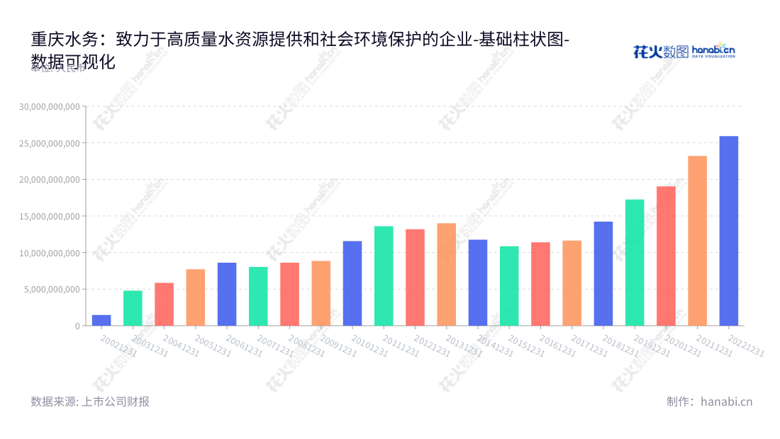 重庆水务集团股份有限公司（Chongqing Water Group Co., Ltd.）是一家致力于提供自来水销售和污水处理服务的综合性水务公司，位于重庆市，董事长郑如彬，总经理廖高尚.,"601158","重庆水务","Chongqing Water","郑如彬","廖高尚","国证Ａ指","巨潮小盘","上证380","中证500","数据可视化","上市公司财报","数据分析","基础柱状图","花火数图","图表"