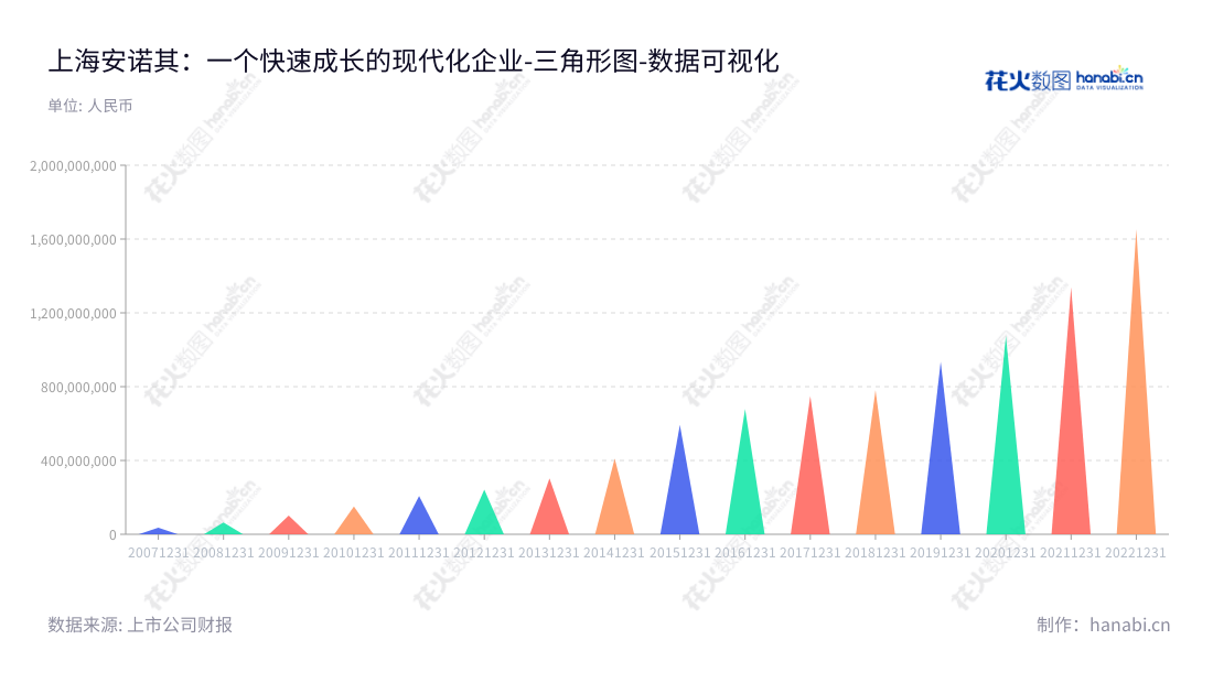 上海安诺其集团股份有限公司(300067)专注于中高端差异化染料的研发、生产和销售,拥有大量的非流动资产,董事长纪立军及其领导的团队致力于为全球客户提供高质量产品。,"300067","安诺其","Anoky","纪立军","纪立军","国证A指","数据可视化","上市公司财报","数据分析","三角形图","花火数图","图表"
