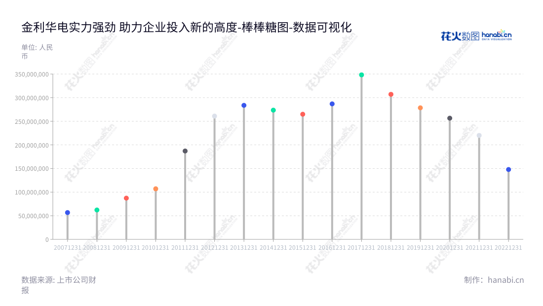 金利华电(300069)专注于高压、超高压和特高压交、直流输变电线路上用于绝缘和悬挂导线的玻璃绝缘子的研发、生产、销售和相关技术服务。位于山西长治市,由韩长安担任董事长,王军担任总经理。,"300069","金利华电","Jinlihua Electric","韩长安","王军","国证A指","数据可视化","上市公司财报","数据分析","棒棒糖图","花火数图","图表"