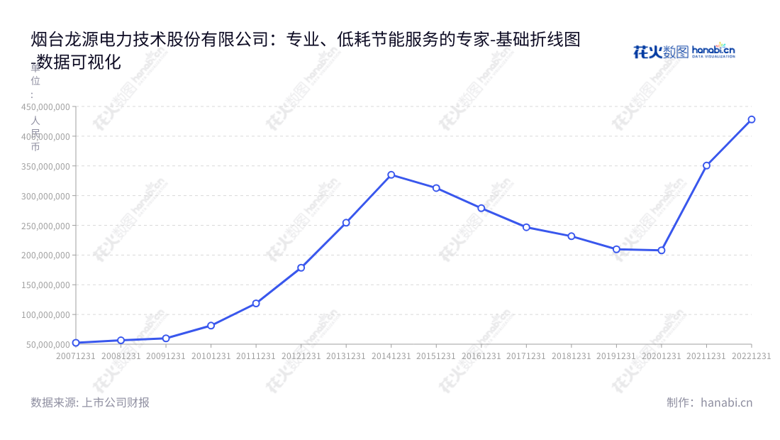 烟台龙源电力技术股份有限公司是一家位于山东烟台市的专业从事节能和环保技术的公司,涉及到节油类业务,低氮燃烧业务,省煤器类业务,锅炉综合改造业务等等。,"300105","龙源技术","Longyuan","杨怀亮","梁成永","国证2000","国证A指","中证央企","数据可视化","上市公司财报","数据分析","基础折线图","花火数图","图表"