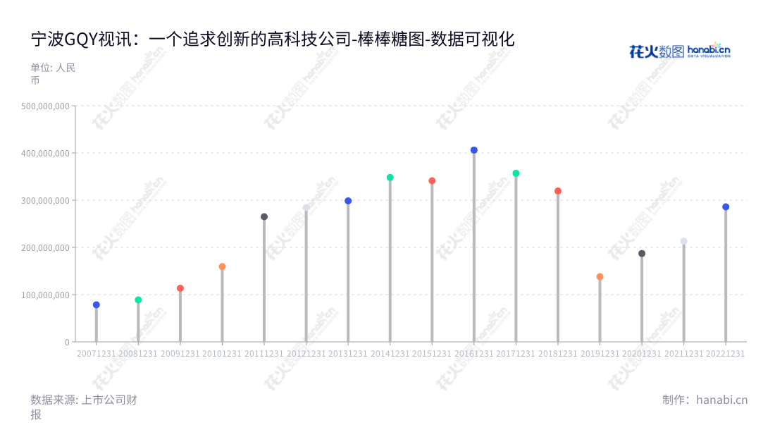 宁波GQY视讯股份有限公司（300076）专注于高科技视讯产品的研发、生产和销售以及应用解决方案。其核心资产在有记录以来呈连年增长趋势，该公司为客户提供优质的服务。,"300076","GQY视讯","GQY","荆毅民","张克嘉","国证Ａ指","数据可视化","上市公司财报","数据分析","棒棒糖图","花火数图","图表"