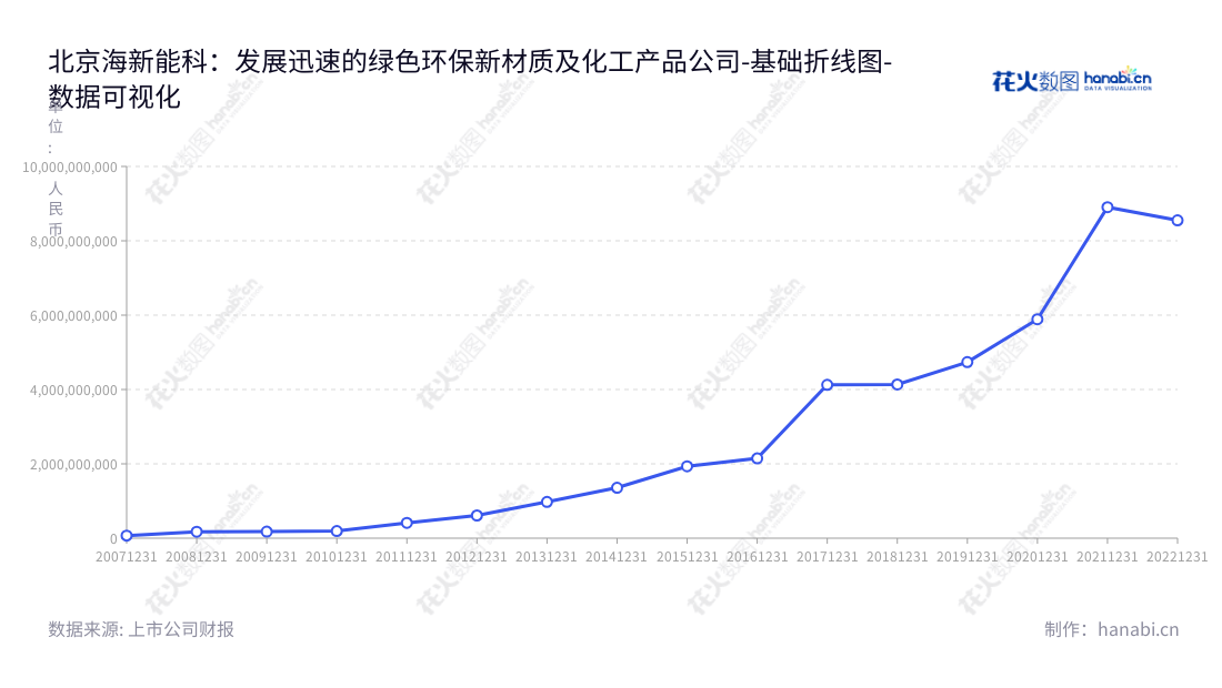 北京海新能源科技股份有限公司(Beijing Haixin Energy Technology Co., Ltd.),主营业务为环保新材料及化工产品研发、生产与销售,贸易增值服务,以及能源产业综合服务和生态农业与绿色能源等综合服务。,"300072","海新能科","Haixin Energy-Tech","张鹏程","周从文","国证2000","国证A指","中小创新","数据可视化","上市公司财报","数据分析","基础折线图","花火数图","图表"