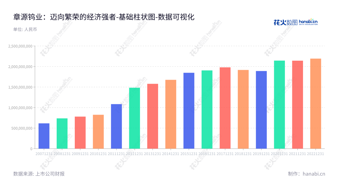 章源钨业（002378）是一家位于江西赣州市的冶炼及加工钨制产品（APT、氧化钨、钨粉、碳化钨粉、钨材、硬质合金及其工具）的专业企业。,"002378","章源钨业","Zhangyuan Tungsten","黄泽兰","黄世春","国证2000","国证Ａ指","深市精选","中小创新","数据可视化","上市公司财报","数据分析","基础柱状图","花火数图","图表"