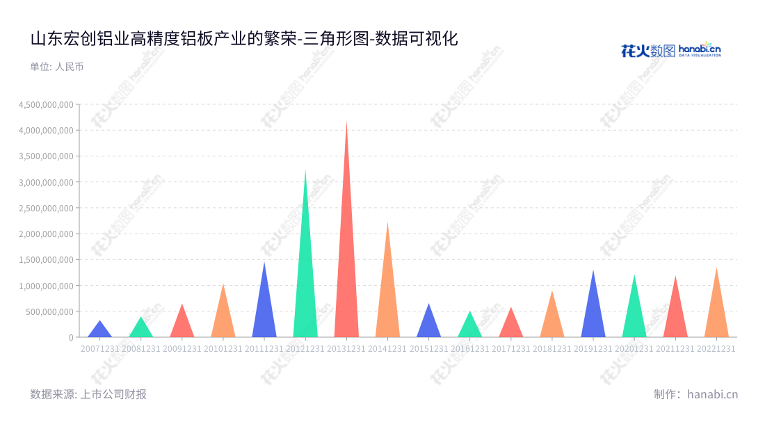 山东宏创铝业控股股份有限公司(Shandong Hongchuang Aluminum Industry Holding Company Limited)专注于高精度铝板带产品的研发、生产和销售,董事长赵前方,总经理张伟,网址为www.hongchuangholding.com。,"002379","宏创控股","HongChuang","赵前方","张伟","国证2000","国证A指","数据可视化","上市公司财报","数据分析","三角形图","花火数图","图表"