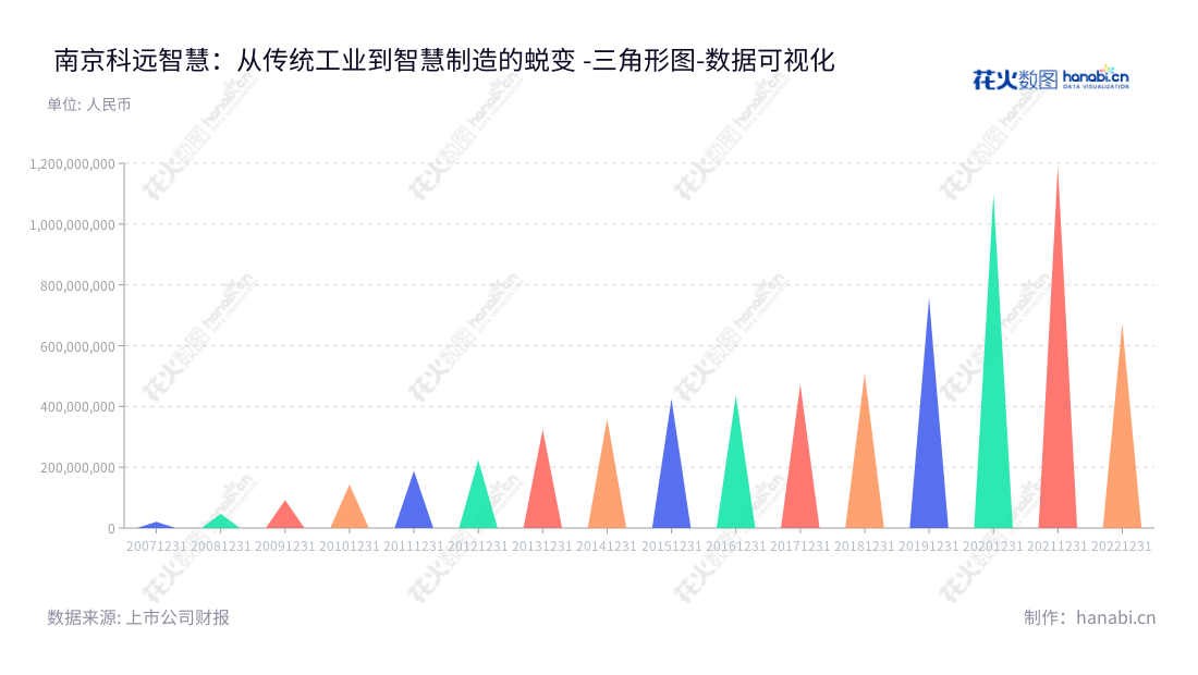 南京科远智慧科技集团股份有限公司是一家提供工业自动化及信息化技术、产品及解决方案的供应商,主营业务遍布中国各地,致力于为客户提供高效的解决方案,推动工业四化的发展。,"002380","科远智慧","SCIYON","刘国耀","胡歙眉","国证2000","国证A指","数据可视化","上市公司财报","数据分析","三角形图","花火数图","图表"