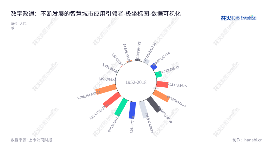 北京数字政通科技股份有限公司（eGOVA）是一家从事智慧城市应用软件开发和销售、技术支持和后续服务的高科技企业，专注于政府行政效率提高和公众服务质量提升。,"300075","数字政通","Egova","吴强华","王东","国证2000","国证Ａ指","中小创新","数据可视化","上市公司财报","数据分析","极坐标图","花火数图","图表"