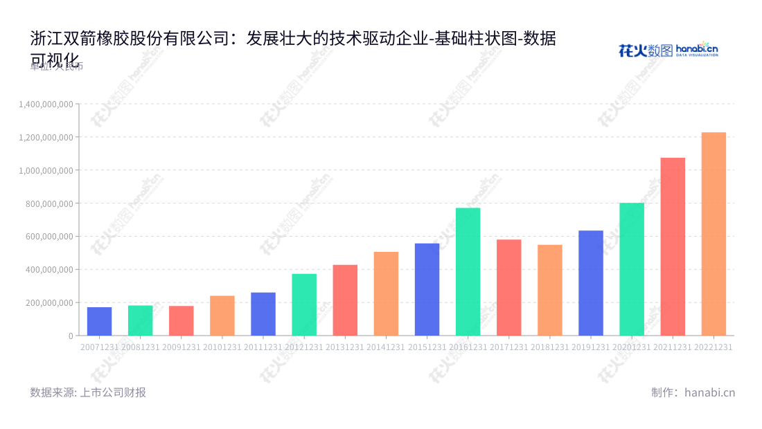 浙江双箭橡胶股份有限公司(Double Arrow Rubber Co.)为浙江省嘉兴市的橡胶配件生产和销售企业,专门从事输送带的生产和销售,历经10余年的积累,其总资产规模不断增加并且持续增长。,"002381","双箭股份","Double Arrow","沈耿亮","沈会民","国证A指","数据可视化","上市公司财报","数据分析","基础柱状图","花火数图","图表"