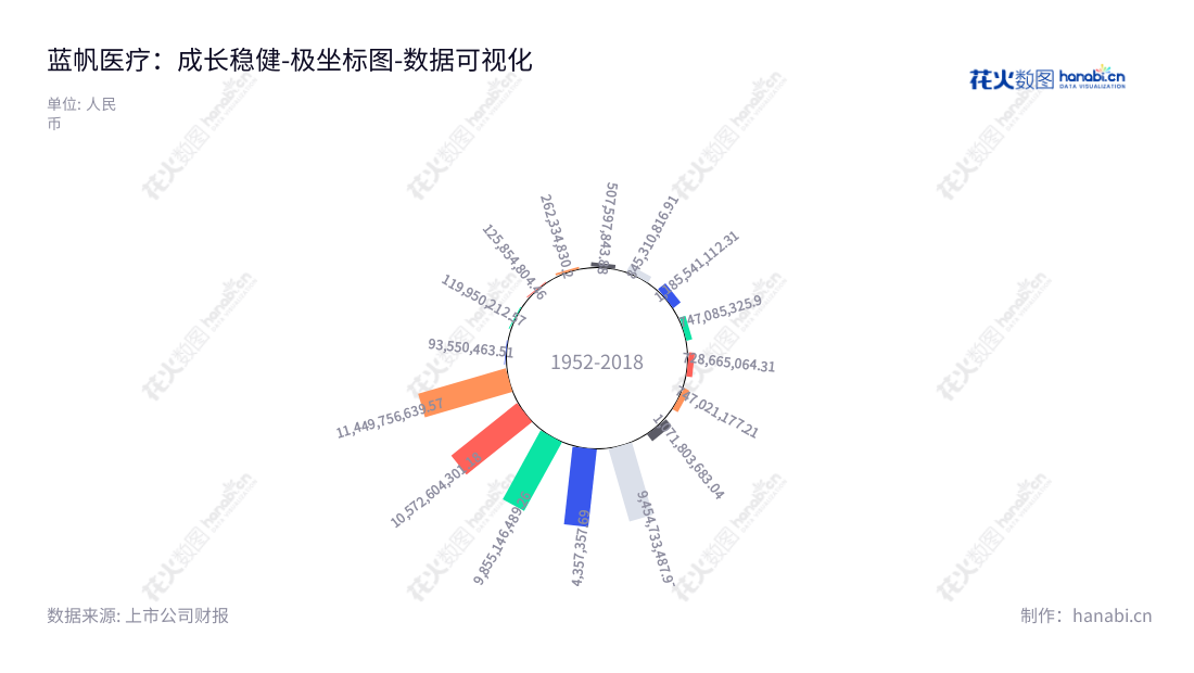 蓝帆医疗(002382)是一家位于山东淄博市的健康防护手套生产和销售、心脏支架及介入性心脏手术相关器械研发、生产和销售的公司。,"002382","蓝帆医疗","Blue Sail Medical","刘文静","钟舒乔","国证2000","国证A指","中小300","中小创新","数据可视化","上市公司财报","数据分析","极坐标图","花火数图","图表"