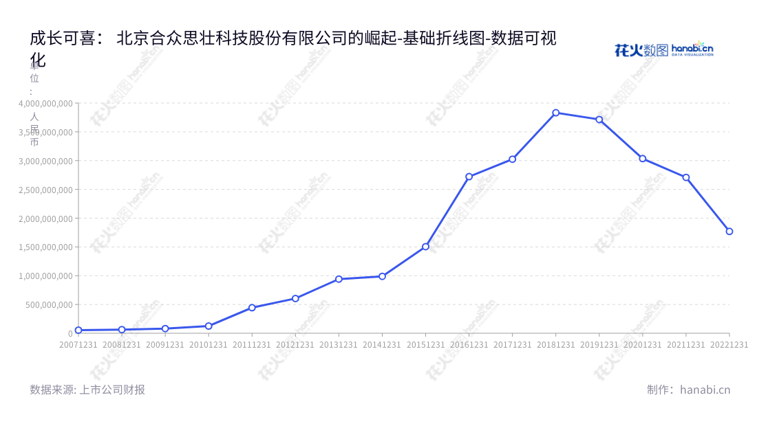以下是总结出的北京合众思壮科技股份有限公司（Unistrong）专门从事北斗高精度卫星定位导航与时空信息应用研发。我们致力于提供高品质、高可靠性的行业应用产品，为用户提供优质服务。,"002383","合众思壮","Unistrong","张振伟","国证Ａ指","数据可视化","上市公司财报","数据分析","基础折线图","花火数图","图表"