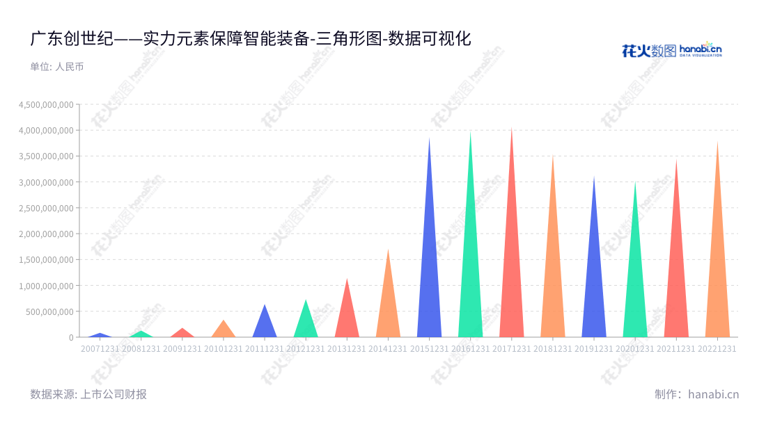 广东创世纪智能装备集团是专业从事高端装备制造、智能制造服务和消费电子精密结构件业务的国家级高新技术全球知名企业。,"300083","创世纪","Create Century","夏军","蔡万峰","国证2000","国证A指","中小创新","数据可视化","上市公司财报","数据分析","三角形图","花火数图","图表"