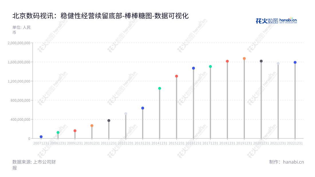 北京数码视讯科技股份有限公司(300079),是一家主营广播电视信息科技业务、金融科技业务、电信科技业务、特种需求定制及其它业务的科技企业,由郑海涛兼任董事长和总经理的领导下在最近十年稳定增长,提供全方位的科技解决方案。 数码视讯(300079),提供多元化科技解决方案!,"300079","数码视讯","Sumavision","郑海涛","郑海涛","国证2000","国证A指","中小创新","数据可视化","上市公司财报","数据分析","棒棒糖图","花火数图","图表"