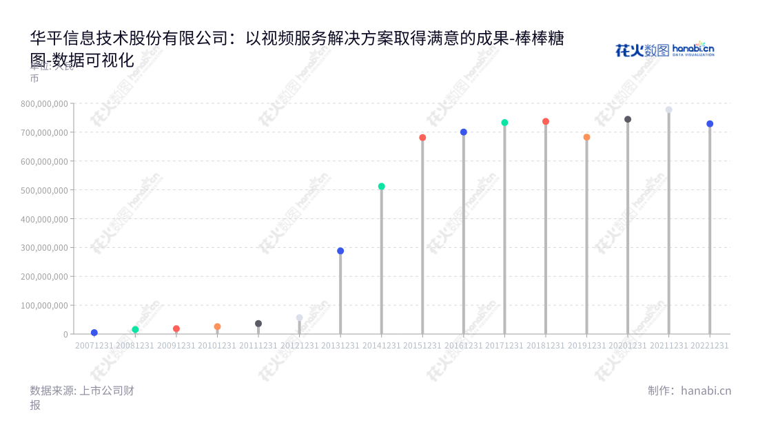 华平信息技术股份有限公司(AVCON Information Technology Co., Ltd.),专注于提供智能化视频会议、应急指挥、安防监控、智能交通及在线教育等可视化应用解决方案。,"300074","华平股份","Avcon","吕文辉","吕文辉","国证A指","数据可视化","上市公司财报","数据分析","棒棒糖图","花火数图","图表"