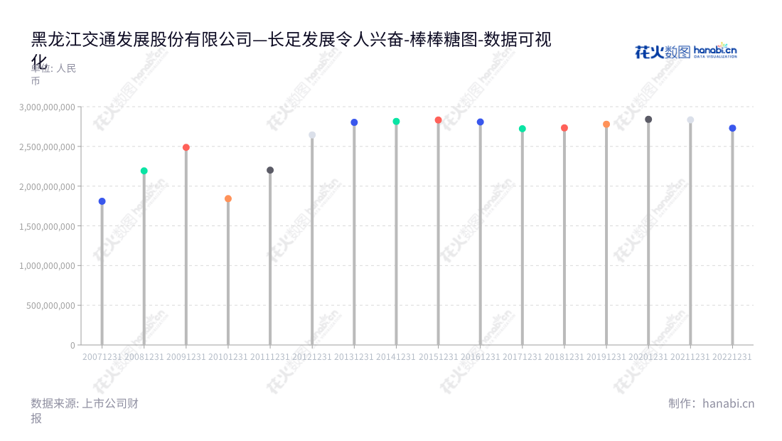 黑龙江交通发展股份有限公司，位于哈尔滨市，是一家从事高速公路收费管理的公司，发展全球最大的收费断面链路和收费支付体系。,"601188","龙江交通","Heilongjiang Transport","王海龙","傅世学","国证Ａ指","数据可视化","上市公司财报","数据分析","棒棒糖图","花火数图","图表"