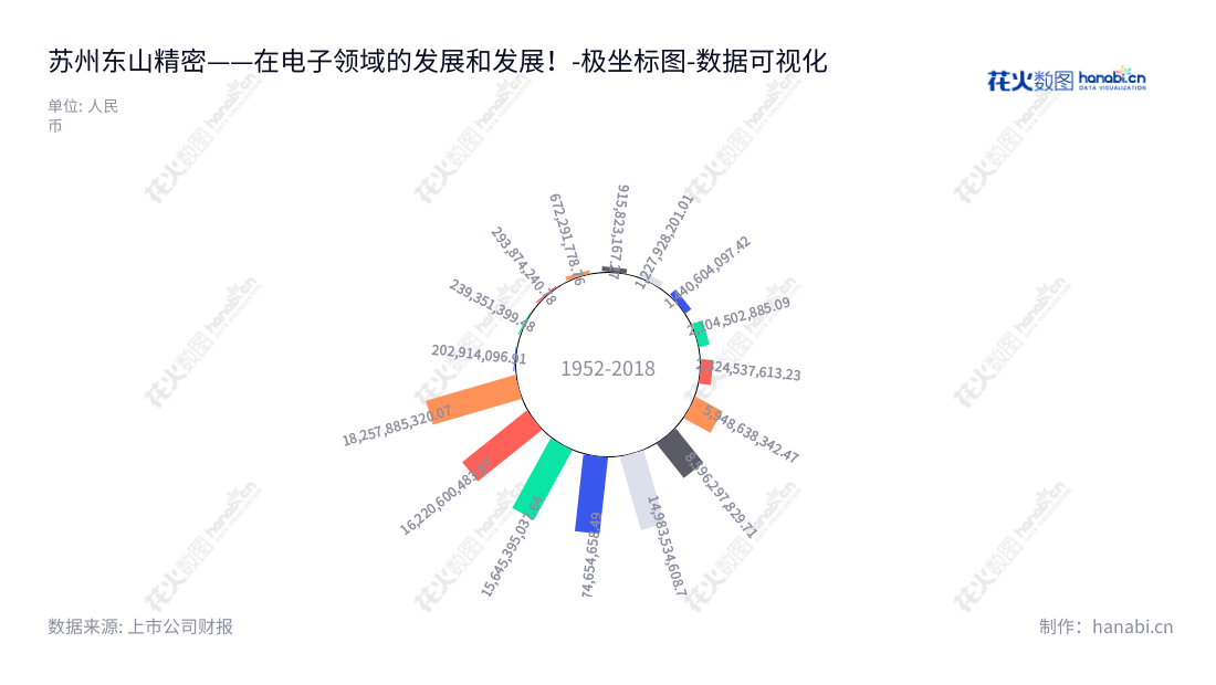 苏州东山精密制造股份有限公司(Suzhou Dongshan Precision Manufacturing Co., Ltd.),专注于印刷电路板、LED电子器件和通信设备的设计和制造,致力于为全球提供优质连接和智能解决方案。苏州东山精密拥有最先进的产品设计和生产能力,解决了客户需求,为客户提供卓越的性价比。,"002384","东山精密","Dongshan Precision","袁永刚","袁永峰","国证A指","巨潮中盘","深成指R","深市精选","深证300","深证成指","深证新兴","中创100","中小100","中小300","中小新兴","中证500","数据可视化","上市公司财报","数据分析","极坐标图","花火数图","图表"