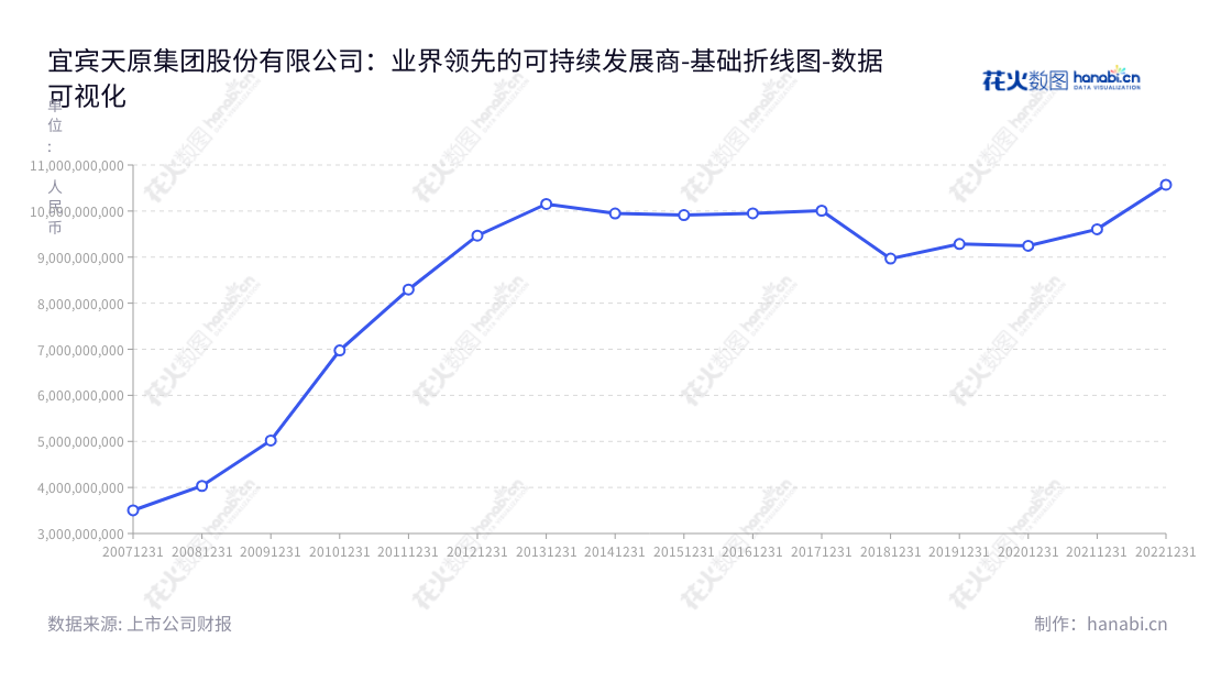 宜宾天原集团股份有限公司(Yibin Tianyuan Group Co., Ltd.)是一家位于四川宜宾的公司,主要经营PVC、离子膜烧碱、水合肼、水泥、钛白粉、PVC-O管材、LVT地板、三元正极材料及塑料管材等系列产品。,"002386","天原股份","YBTY","罗云","廖周荣","国证2000","国证A指","深市精选","中小创新","数据可视化","上市公司财报","数据分析","基础折线图","花火数图","图表"