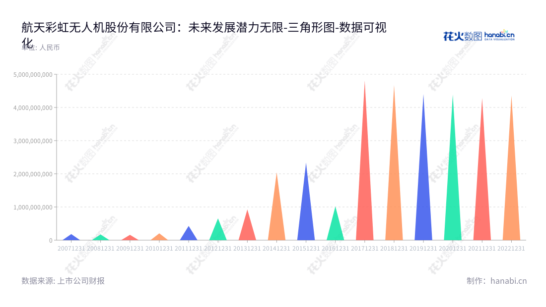 航天彩虹无人机股份有限公司(002389)是一家浙江台州市的创新驱动企业,致力于无人机业务和膜业务等两大业务板块,并已于2022年达到4361102067.60的非流动资产合计。,"002389","航天彩虹","Aerospace","胡梅晓","文曦","国证A指","巨潮小盘","深成指R","深市精选","深证成指","深证新兴","中小300","中小新兴","中证央企","数据可视化","上市公司财报","数据分析","三角形图","花火数图","图表"