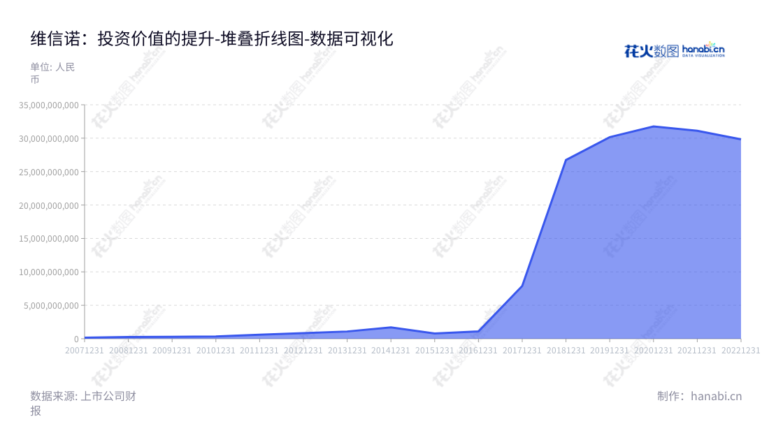 维信诺(002387)是一家专注于OLED新型显示产品研发、生产、销售和技术服务的江苏苏州市公司。我们拥有出色的技术技术以及卓越的总经理、董事长——张德强,致力于技术创新,满足客户的需求。,"002387","维信诺","Visionox","张德强","张德强","国证2000","国证A指","中小300","中小创新","数据可视化","上市公司财报","数据分析","堆叠折线图","花火数图","图表"