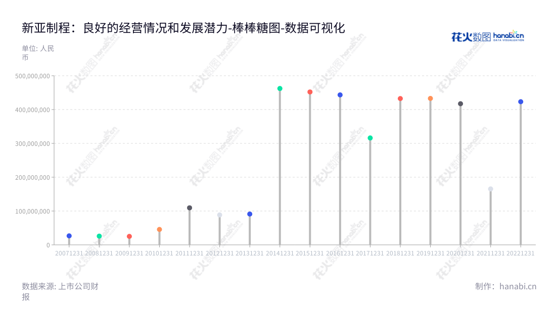 新亚制程（002388）专注于电子制程系统解决方案及实施方案领域，为电子制造业提供技术服务。位于浙江衢州市，董事长王伟华，总经理王伟华。,"002388","新亚制程","Sunyes","王伟华","王伟华","国证Ａ指","数据可视化","上市公司财报","数据分析","棒棒糖图","花火数图","图表"