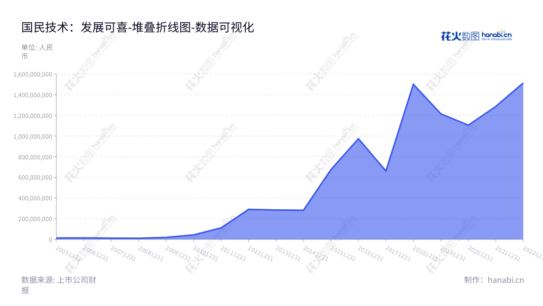 国民技术股份有限公司(Nations Technologies Inc.)是一家位于广东深圳市的USBKey安全主控芯片、mPOS金融支付终端安全主控芯片研发生产销售企业,2012-2022年稳定发展,股票代码300077。,"300077","国民技术","Nations","孙迎彤","孙迎彤","国证2000","国证A指","中小创新","数据可视化","上市公司财报","数据分析","堆叠折线图","花火数图","图表"