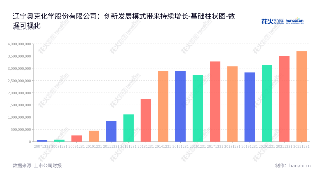 辽宁奥克化学股份有限公司(300082)主要从事乙烯、环氧乙烷衍生精细化工高端新材料的研发与生产销售,以及提供各种专用化学品、减水剂聚醚、高品质聚乙二醇、新能源电解液溶剂碳酸酯系列产品、绿色非离子表面活性剂等服务。,"300082","奥克股份","Oxiranchem","朱建民","朱宗将","国证2000","国证A指","中小创新","数据可视化","上市公司财报","数据分析","基础柱状图","花火数图","图表"