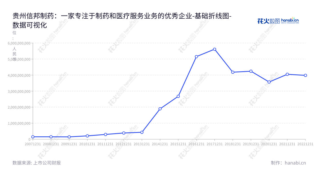 贵州信邦制药股份有限公司（Guizhou Xinbang Pharmaceutical Co., Ltd.）为贵州省黔南布依族苗族自治州地区的一家主营业务为医疗服务、医药流通及医药工业的股份制上市企业。由安吉和孔令忠担任董事长和总经理，是一家引领行业从业者的领航者和创新者。,"002390","信邦制药","Xinbang Pharmaceutical","安吉","孔令忠","国证2000","国证Ａ指","深市精选","中小300","中小创新","数据可视化","上市公司财报","数据分析","基础折线图","花火数图","图表"