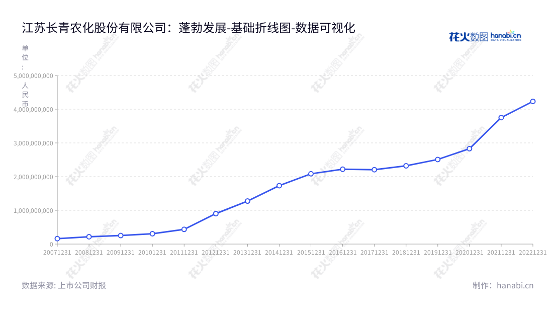 江苏长青农化股份有限公司（Jiangsu Changqing Agrichemical Co., Ltd.）是国内从事原药制剂研发、生产和销售的种植业和半导体行业的一家知名公司。专业提供原药制剂研发、生产及销售服务，并积极投资于环保技术、节能资源和科研开发。,"002391","长青股份","Changqing","于国权","孙霞林","国证2000","国证Ａ指","数据可视化","上市公司财报","数据分析","基础折线图","花火数图","图表"