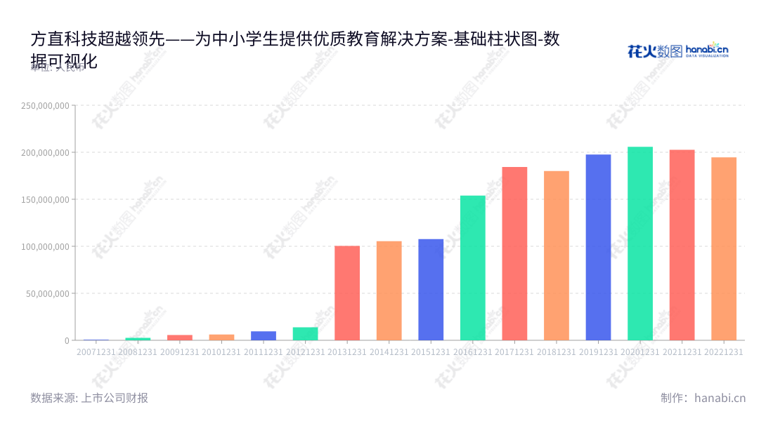 深圳方直科技股份有限公司（300235）是一家致力于中小学同步教育软件研发与销售以及提供网络在线服务的公司。它致力于提高教学质量，对社会的发展做出积极贡献。,"300235","方直科技","Kingsun Sci and Tech","黄元忠","张文凯","国证Ａ指","数据可视化","上市公司财报","数据分析","基础柱状图","花火数图","图表"