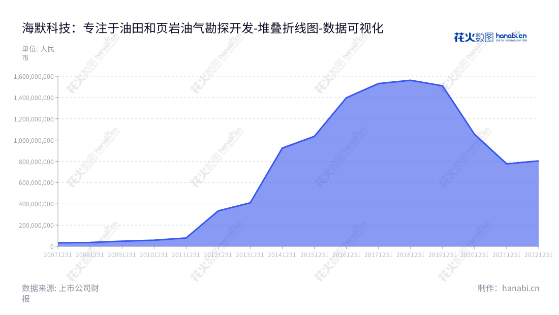 海默科技(300084)依托甘肃兰州,多年来一直专注于油田设备制造、相关油田服务及页岩油气勘探开发,为行业用户提供新技术、新解决方案,锐意创新,推动油气行业高质量发展。,"300084","海默科技","Haimo Technologies","苏占才","苏占才","国证A指","数据可视化","上市公司财报","数据分析","堆叠折线图","花火数图","图表"