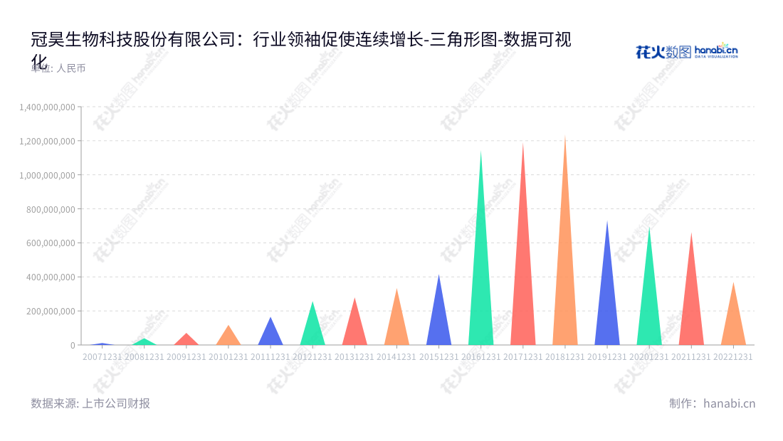 冠昊生物是一家位于广东广州的生物医疗器械公司，专注于再生医学材料及再生型医用植入器械的研发、生产及销售，由张永明担任董事长、王新志担任总经理。,"300238","冠昊生物","Guanhao Biotech","张永明","王新志","国证Ａ指","数据可视化","上市公司财报","数据分析","三角形图","花火数图","图表"