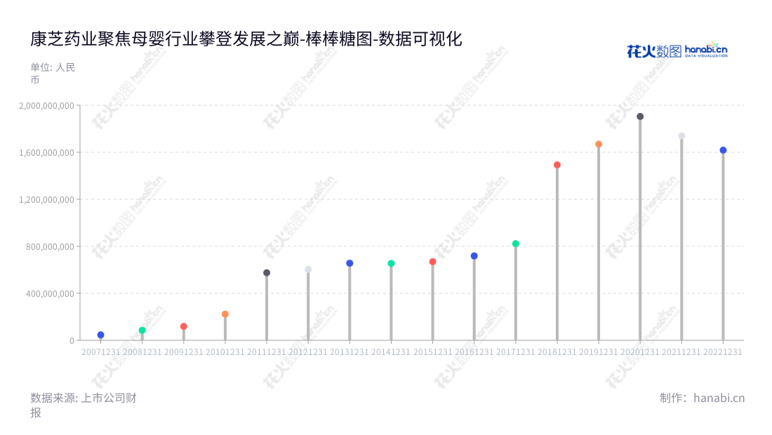 康芝药业（300086）是一家位于海口的儿童药、母婴健康用品、医疗防护用品研发生产及销售的股份有限公司，拥有强大的市场优势。,"300086","康芝药业","Honz Pharmaceutical","洪江游","洪江涛","国证Ａ指","数据可视化","上市公司财报","数据分析","棒棒糖图","花火数图","图表"