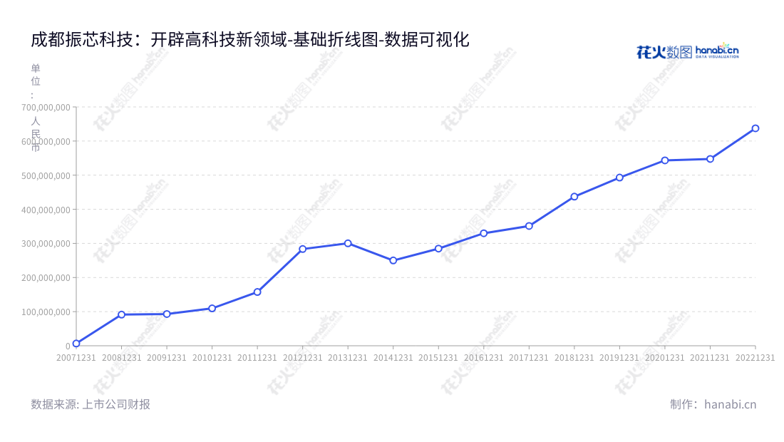 成都振芯科技股份有限公司（300101）是从事高性能集成电路、北斗导航终端关键元器件、视频图像安防监控等业务的四川成都的知名公司。,"300101","振芯科技","CORPRO Technology","莫晓宇","谢俊","国证2000","国证Ａ指","中小创新","数据可视化","上市公司财报","数据分析","基础折线图","花火数图","图表"