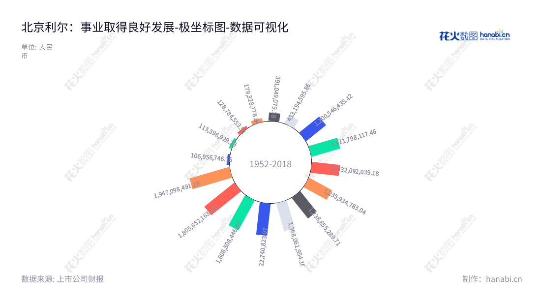 北京利尔高温材料股份有限公司(002392) 致力于钢铁、有色、石化、建材等工业用耐火材料的生产和销售,提供全程在线服务的耐火材料设计、研发、配置、制造、配套、安装、施工、使用和维护技术服务。,"002392","北京利尔","Beijing Lier","赵继增","赵伟","国证A指","数据可视化","上市公司财报","数据分析","极坐标图","花火数图","图表"