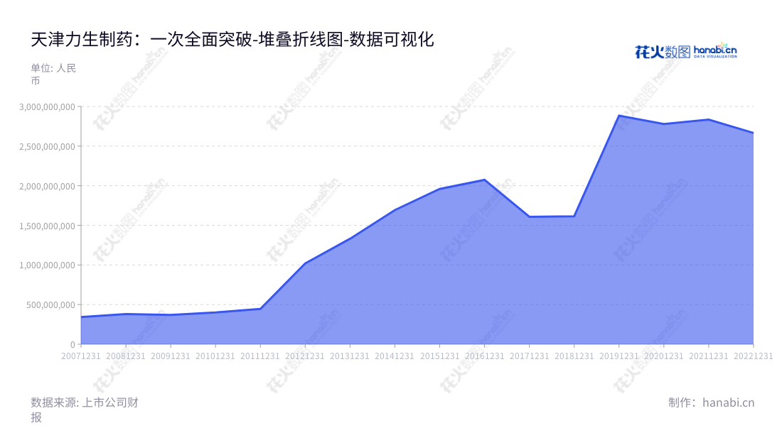 天津力生制药是一家位于天津市的公司，董事长为张平，总经理为王福军，主要从事化学药片剂、硬胶囊剂、滴丸剂、冻干粉针剂、水针剂、原料药等产品的生产销售。,"002393","力生制药","Lisheng","张平","王福军","国证2000","国证Ａ指","数据可视化","上市公司财报","数据分析","堆叠折线图","花火数图","图表"