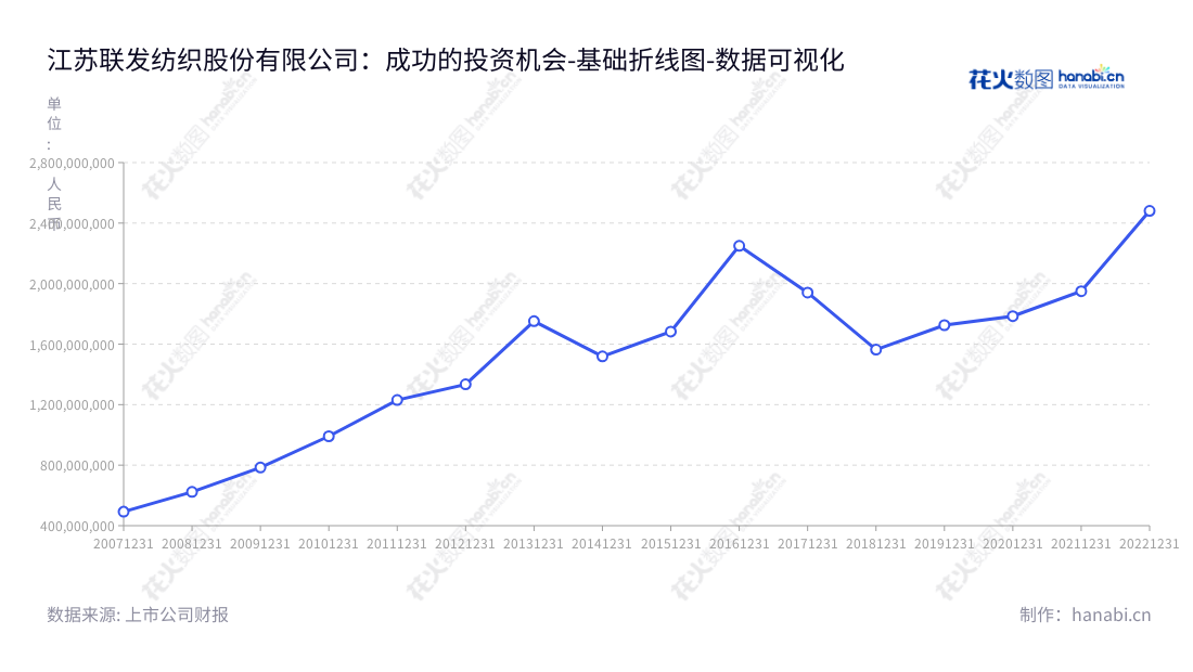 江苏联发纺织股份有限公司(Jiangsu Lianfa Textile Co., Ltd.)是一家主营棉花种植、轧花、纺纱、染色、织造、整理、针织、家纺、印染、制衣全产业链以及热电、污水处理配套及品牌运营与仓储物流的公司,总部位于中国江苏南通市,专注于提供最优质的纺织产品。,"002394","联发股份","Lianfa","潘志刚","于拥军","国证A指","数据可视化","上市公司财报","数据分析","基础折线图","花火数图","图表"