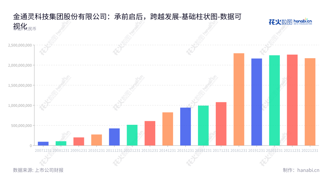金通灵(300091),全称金通灵科技集团股份有限公司,是一家江苏南通市的高新技术企业,主要从事大型工业鼓风机、压缩机、蒸汽轮机等流体机械领域,同时可以通过高效气化炉、小型高效再热锅炉、高效汽轮机等技术,进行新能源、可再生能源等业务。,"300091","金通灵","Jin Tong Ling","张建华","季伟","国证2000","国证A指","中小创新","数据可视化","上市公司财报","数据分析","基础柱状图","花火数图","图表"
