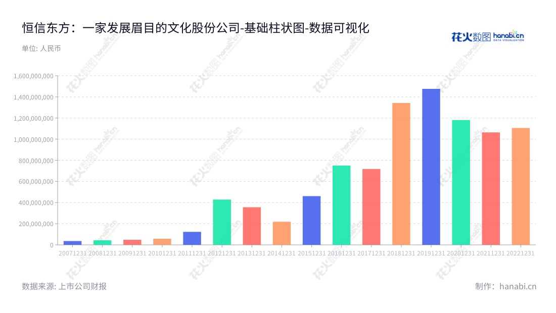 恒信东方文化股份有限公司(Hengxin Shambala Culture Co.,Ltd.)是一家总部位于北京市的影视、娱乐和互联网服务提供商,主营CG与VR内容生产、儿童产业链开发运营、LBE(Location Based Entertainment)城市新娱乐业务、互联网视频应用产品及服务、移动信息产品的销售和服务业务。,"300081","恒信东方","HXDF","孟楠","孟楠","国证2000","国证A指","数据可视化","上市公司财报","数据分析","基础柱状图","花火数图","图表"