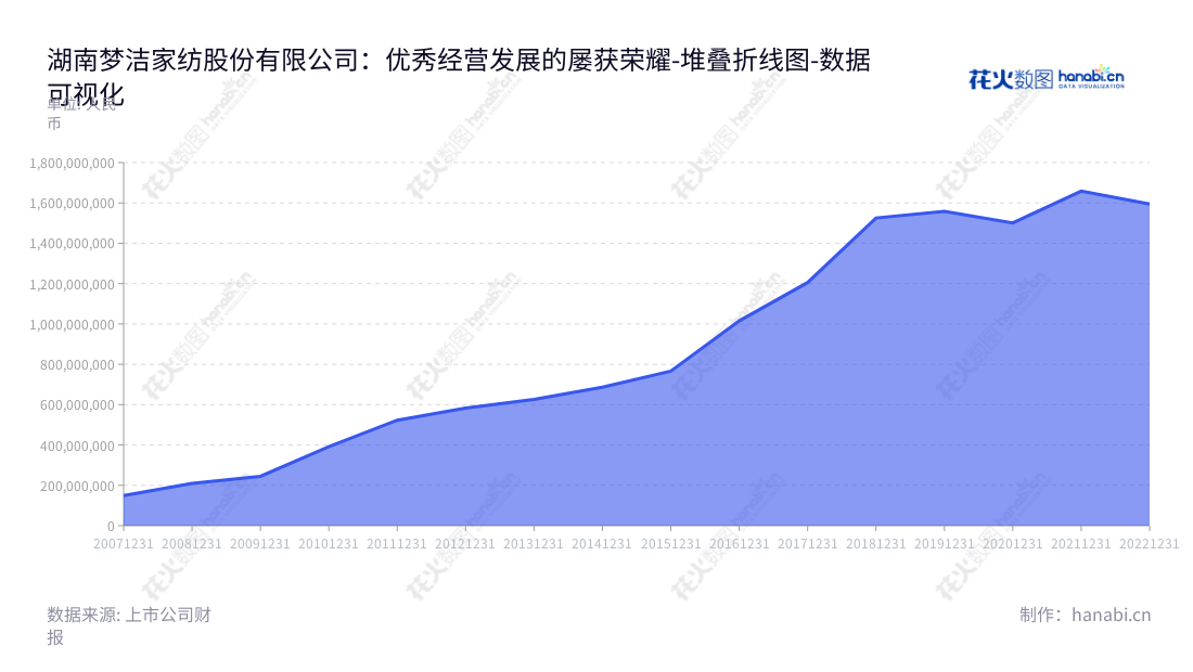 湖南梦洁家纺股份有限公司（002397）是一家位于湖南长沙市的床上用品生产商，具有十年业务发展历史，主要产品包括床垫、枕头、毛毯等床品。姜天武先生为董事长，涂云华为总经理。,"002397","梦洁股份","Mendale","姜天武","涂云华","国证Ａ指","数据可视化","上市公司财报","数据分析","堆叠折线图","花火数图","图表"