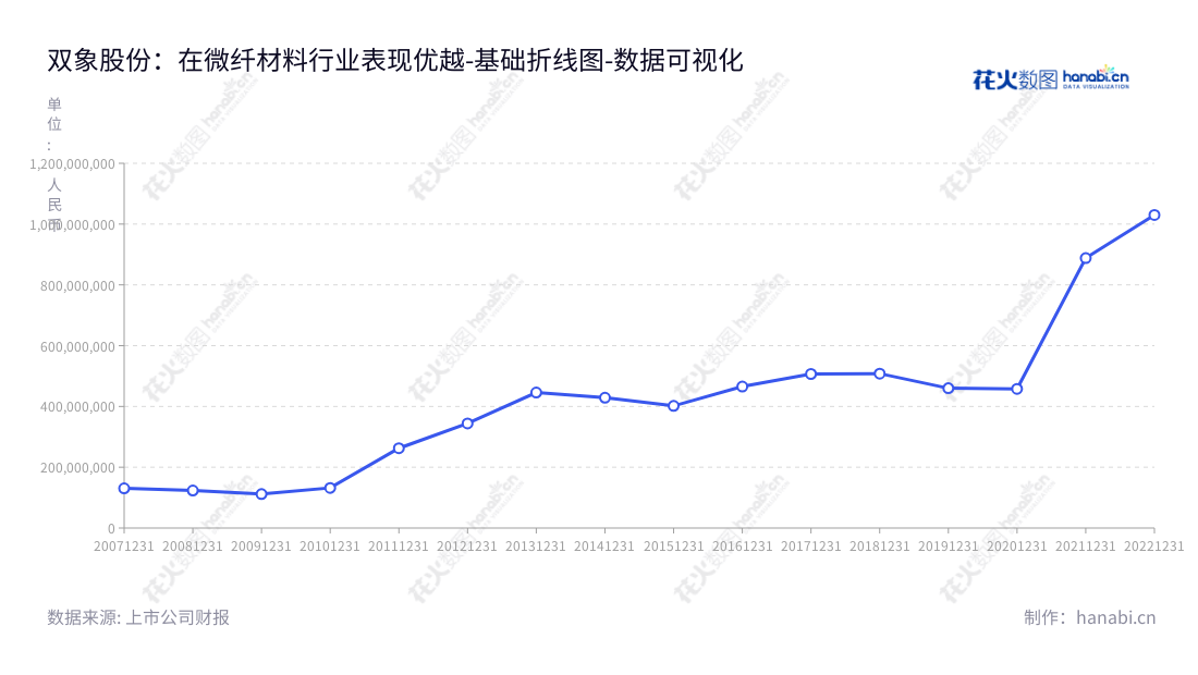 无锡双象超纤材料股份有限公司是一家拥有20年历史的研发、生产和销售人造革合成革产品的企业。其董事长为顾希红,总经理为刘连伟,坐落于江苏无锡市。,"002395","双象股份","Double Elephant","顾希红","刘连伟","国证A指","数据可视化","上市公司财报","数据分析","基础折线图","花火数图","图表"